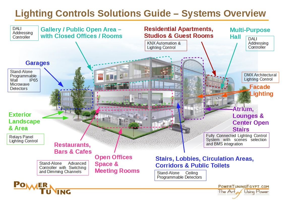 Lighting Controls systems and automation lighting systems for different parts of general commercial buildings with the appropriate systems to use for fulfilling lighting targets of comfort, energy savings and architectural Lighting scenes.